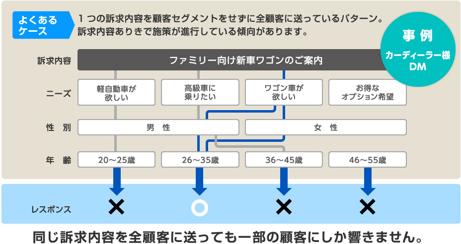 同じ訴求内容を全顧客に送っても一部の顧客にしか響きません。