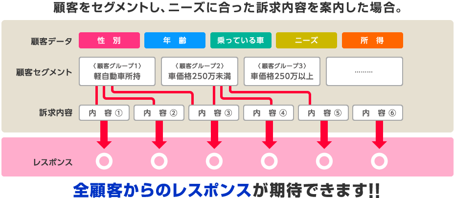 全顧客からのレスポンスが期待できます！！